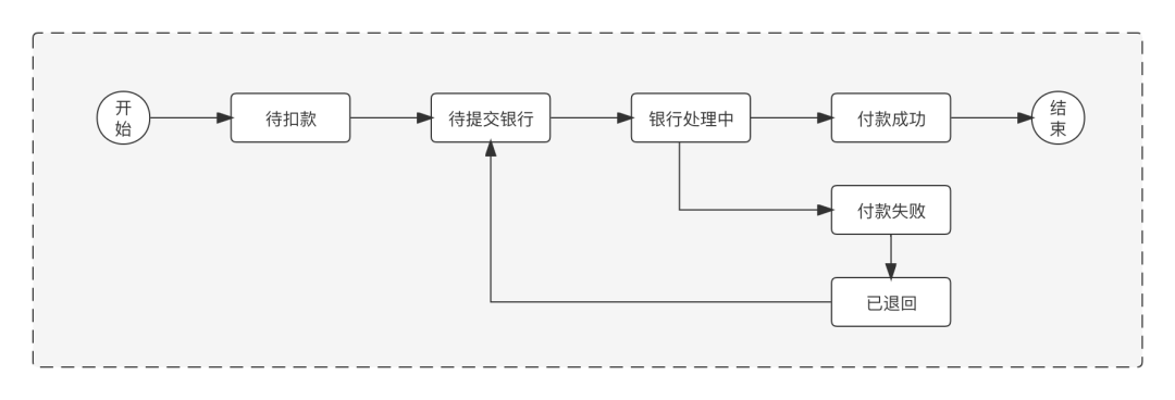 清结算体系设计